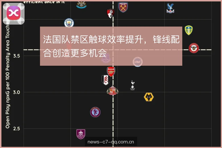 法国队禁区触球效率提升，锋线配合创造更多机会